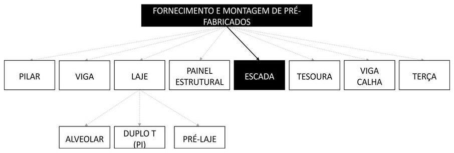 Árvore de fatores da composição SINAPI 97725 — diagrama oficial de variantes do serviço