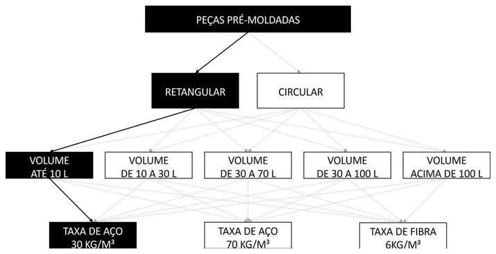Árvore de fatores da composição SINAPI 97733 — diagrama oficial de variantes do serviço
