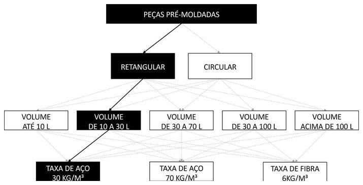 Árvore de fatores da composição SINAPI 97734 — diagrama oficial de variantes do serviço