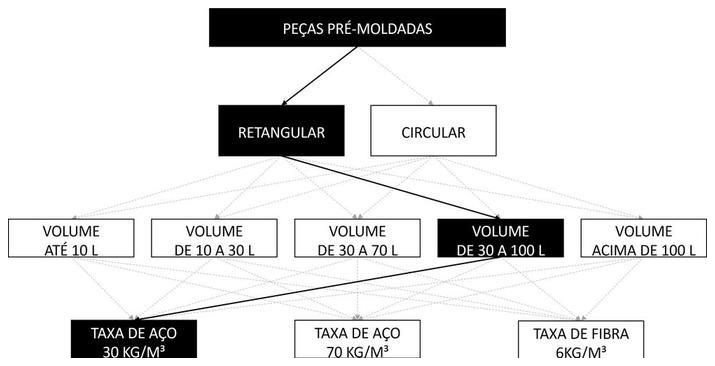 Árvore de fatores da composição SINAPI 97735 — diagrama oficial de variantes do serviço