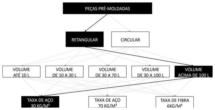 Árvore de fatores da composição SINAPI 97736 — diagrama oficial de variantes do serviço