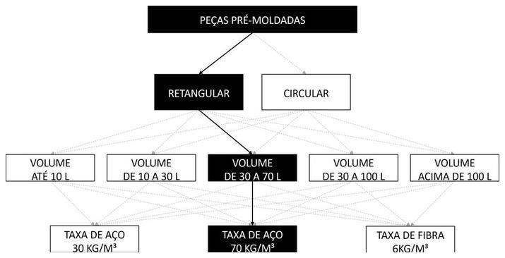 Árvore de fatores da composição SINAPI 97737 — diagrama oficial de variantes do serviço