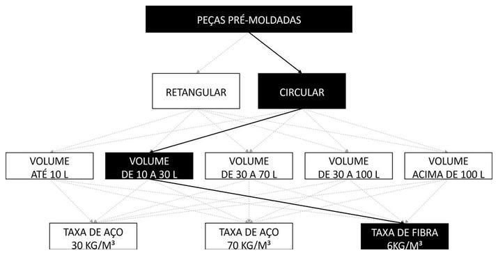 Árvore de fatores da composição SINAPI 97738 — diagrama oficial de variantes do serviço