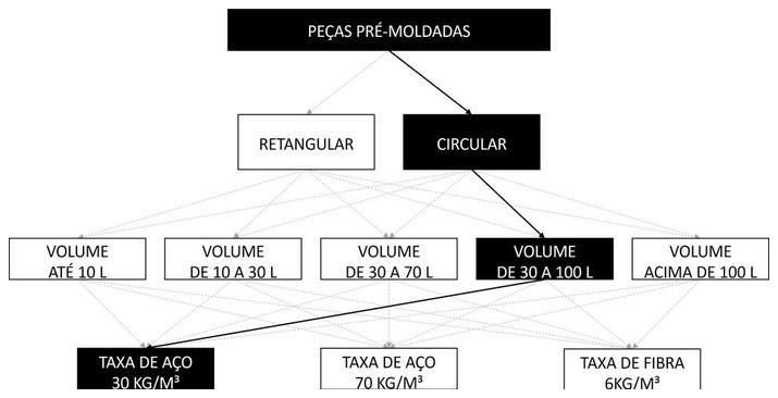 Árvore de fatores da composição SINAPI 97739 — diagrama oficial de variantes do serviço