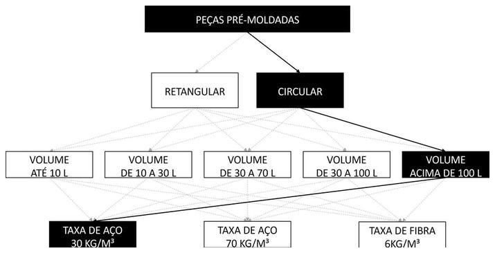 Árvore de fatores da composição SINAPI 97740 — diagrama oficial de variantes do serviço