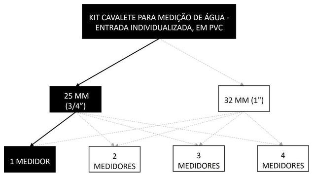 Árvore de fatores da composição SINAPI 97741 — diagrama oficial de variantes do serviço