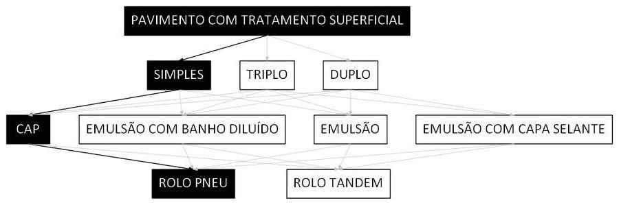 Árvore de fatores da composição SINAPI 97801 — diagrama oficial de variantes do serviço