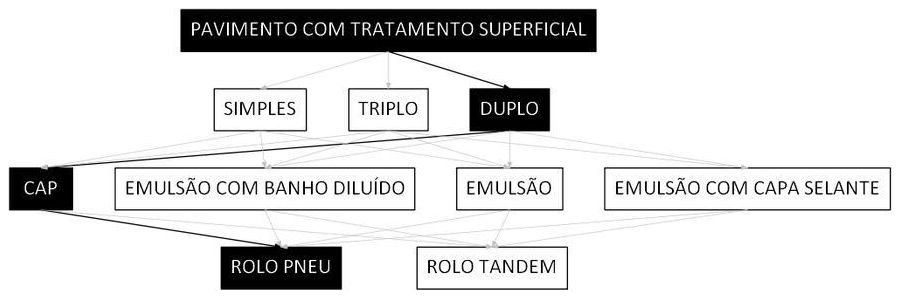 Árvore de fatores da composição SINAPI 97804 — diagrama oficial de variantes do serviço
