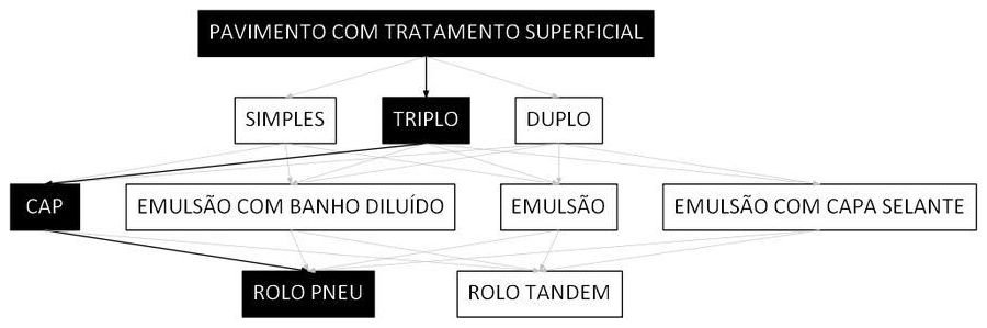 Árvore de fatores da composição SINAPI 97808 — diagrama oficial de variantes do serviço
