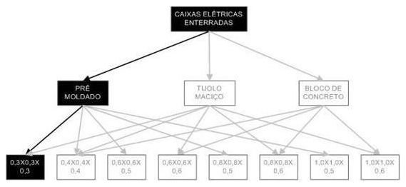 Árvore de fatores da composição SINAPI 97881 — diagrama oficial de variantes do serviço
