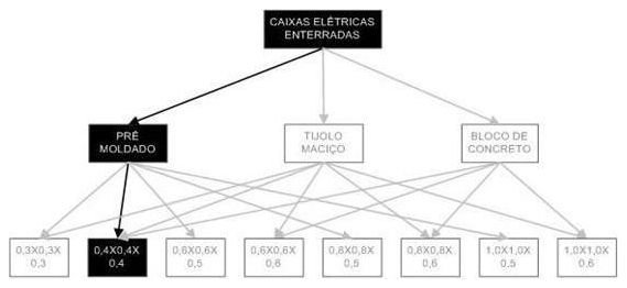 Árvore de fatores da composição SINAPI 97882 — diagrama oficial de variantes do serviço