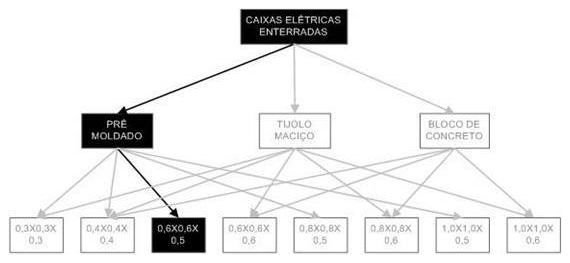 Árvore de fatores da composição SINAPI 97883 — diagrama oficial de variantes do serviço