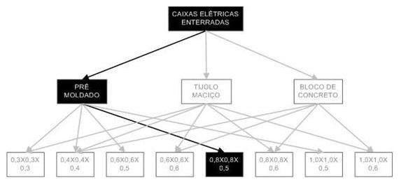 Árvore de fatores da composição SINAPI 97884 — diagrama oficial de variantes do serviço