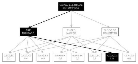 Árvore de fatores da composição SINAPI 97885 — diagrama oficial de variantes do serviço