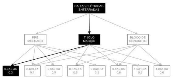 Árvore de fatores da composição SINAPI 97886 — diagrama oficial de variantes do serviço