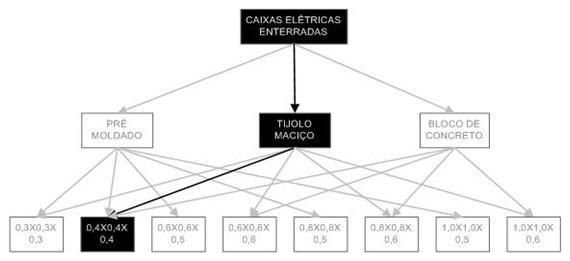 Árvore de fatores da composição SINAPI 97887 — diagrama oficial de variantes do serviço