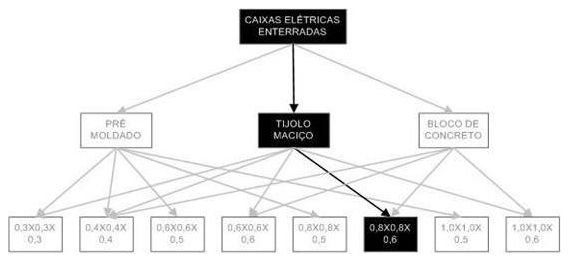 Árvore de fatores da composição SINAPI 97889 — diagrama oficial de variantes do serviço