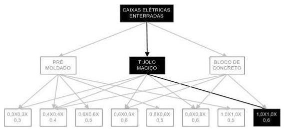Árvore de fatores da composição SINAPI 97890 — diagrama oficial de variantes do serviço