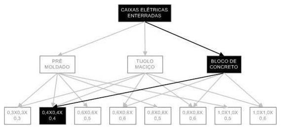 Árvore de fatores da composição SINAPI 97891 — diagrama oficial de variantes do serviço