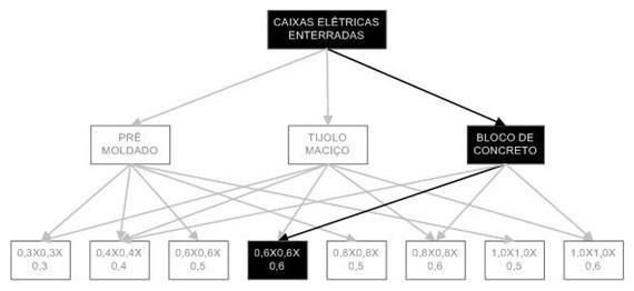 Árvore de fatores da composição SINAPI 97892 — diagrama oficial de variantes do serviço
