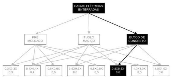 Árvore de fatores da composição SINAPI 97893 — diagrama oficial de variantes do serviço
