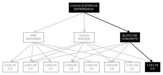 Árvore de fatores da composição SINAPI 97894 — diagrama oficial de variantes do serviço