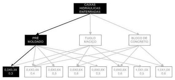 Árvore de fatores da composição SINAPI 97895 — diagrama oficial de variantes do serviço