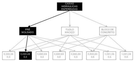 Árvore de fatores da composição SINAPI 97896 — diagrama oficial de variantes do serviço