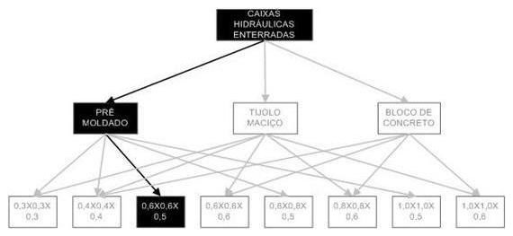 Árvore de fatores da composição SINAPI 97897 — diagrama oficial de variantes do serviço