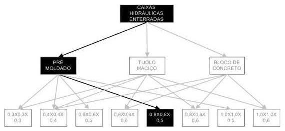 Árvore de fatores da composição SINAPI 97898 — diagrama oficial de variantes do serviço