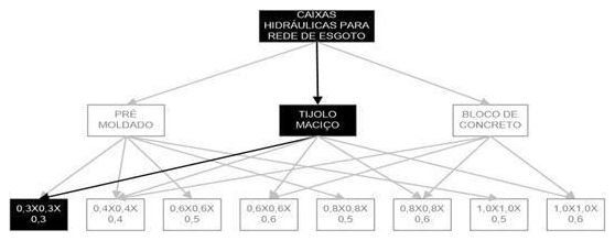 Árvore de fatores da composição SINAPI 97900 — diagrama oficial de variantes do serviço
