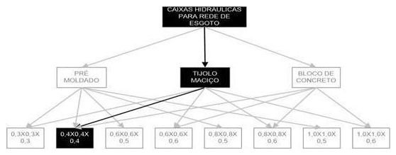 Árvore de fatores da composição SINAPI 97901 — diagrama oficial de variantes do serviço