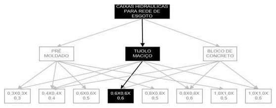 Árvore de fatores da composição SINAPI 97902 — diagrama oficial de variantes do serviço