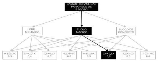 Árvore de fatores da composição SINAPI 97903 — diagrama oficial de variantes do serviço