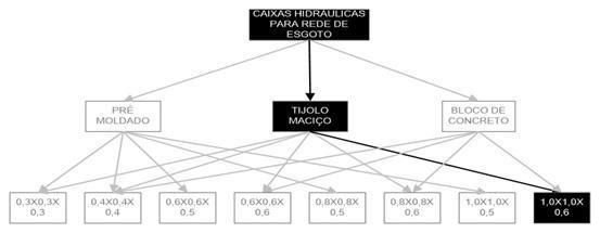 Árvore de fatores da composição SINAPI 97904 — diagrama oficial de variantes do serviço