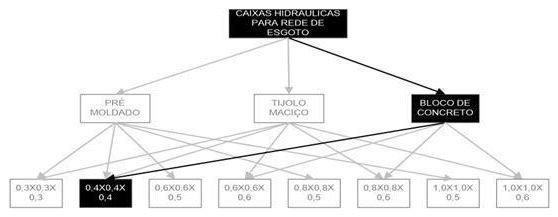 Árvore de fatores da composição SINAPI 97905 — diagrama oficial de variantes do serviço