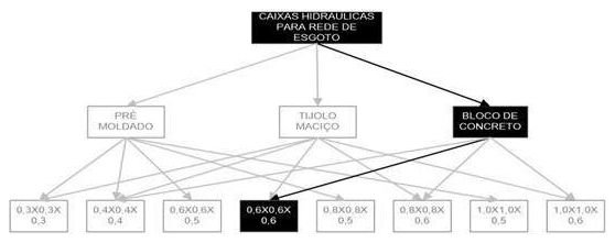 Árvore de fatores da composição SINAPI 97906 — diagrama oficial de variantes do serviço