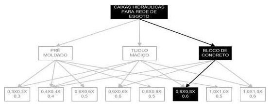 Árvore de fatores da composição SINAPI 97907 — diagrama oficial de variantes do serviço