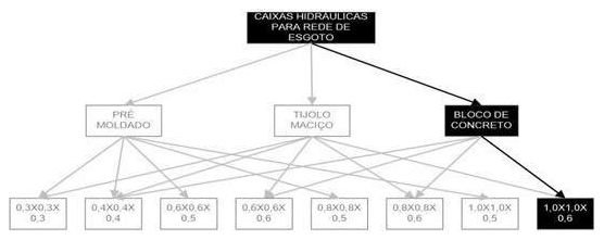 Árvore de fatores da composição SINAPI 97908 — diagrama oficial de variantes do serviço