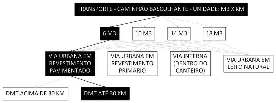 Árvore de fatores da composição SINAPI 97914 — diagrama oficial de variantes do serviço