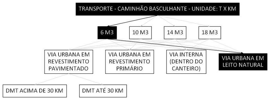 Árvore de fatores da composição SINAPI 97916 — diagrama oficial de variantes do serviço