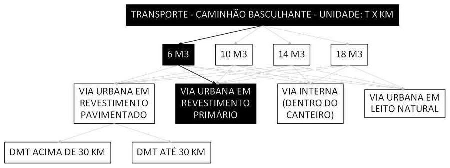 Árvore de fatores da composição SINAPI 97917 — diagrama oficial de variantes do serviço