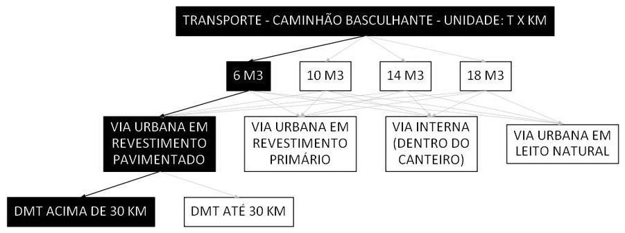 Árvore de fatores da composição SINAPI 97919 — diagrama oficial de variantes do serviço