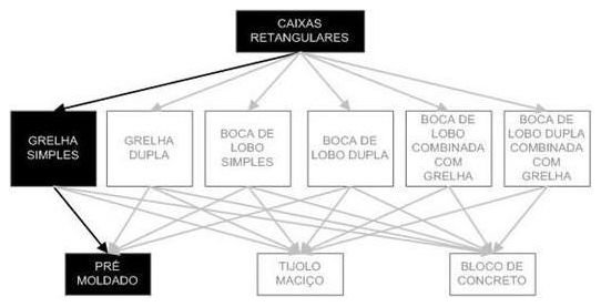Árvore de fatores da composição SINAPI 97933 — diagrama oficial de variantes do serviço