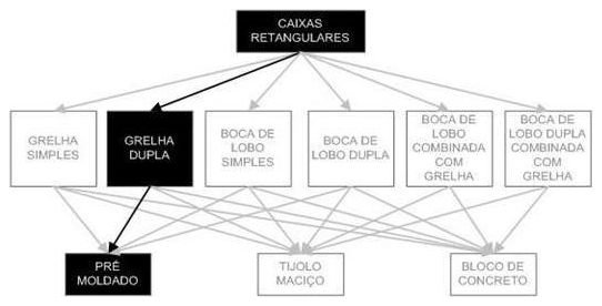 Árvore de fatores da composição SINAPI 97934 — diagrama oficial de variantes do serviço