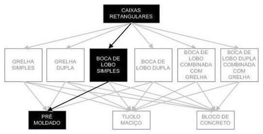 Árvore de fatores da composição SINAPI 97935 — diagrama oficial de variantes do serviço