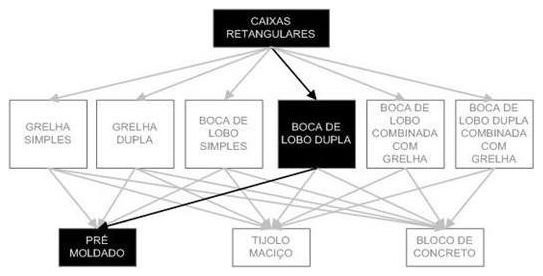 Árvore de fatores da composição SINAPI 97936 — diagrama oficial de variantes do serviço