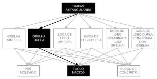 Árvore de fatores da composição SINAPI 97948 — diagrama oficial de variantes do serviço