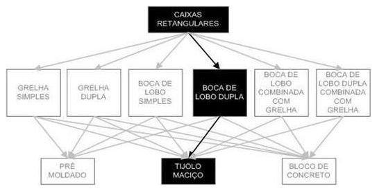 Árvore de fatores da composição SINAPI 97950 — diagrama oficial de variantes do serviço