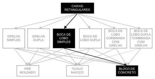 Árvore de fatores da composição SINAPI 97956 — diagrama oficial de variantes do serviço
